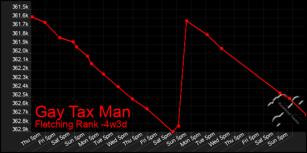 Last 31 Days Graph of Gay Tax Man