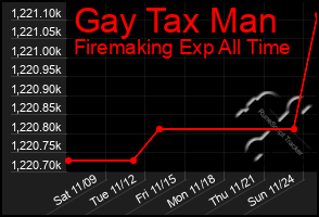 Total Graph of Gay Tax Man