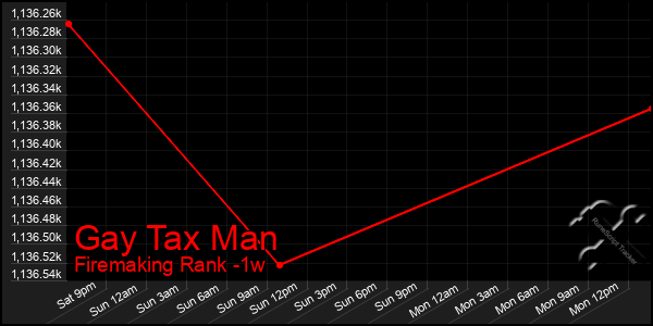 Last 7 Days Graph of Gay Tax Man