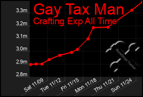 Total Graph of Gay Tax Man