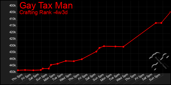 Last 31 Days Graph of Gay Tax Man