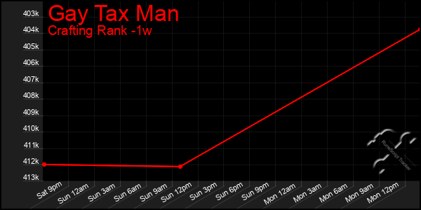 Last 7 Days Graph of Gay Tax Man