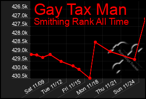 Total Graph of Gay Tax Man