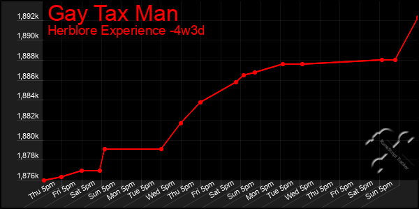 Last 31 Days Graph of Gay Tax Man