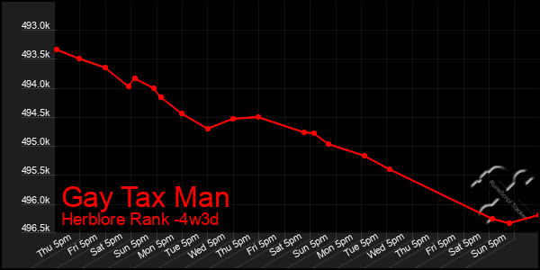 Last 31 Days Graph of Gay Tax Man