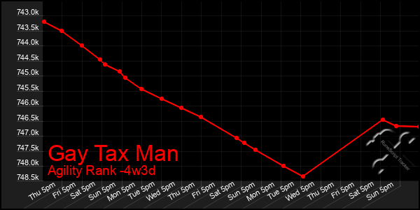 Last 31 Days Graph of Gay Tax Man