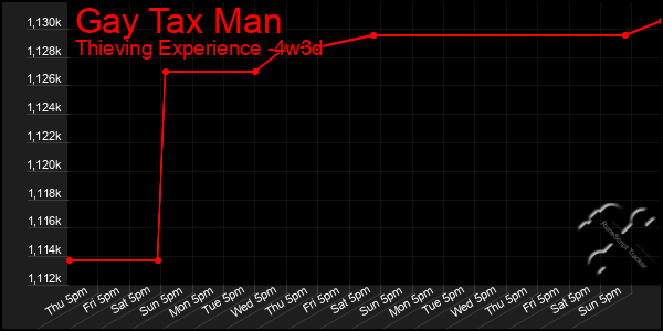 Last 31 Days Graph of Gay Tax Man