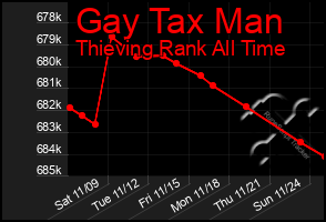 Total Graph of Gay Tax Man