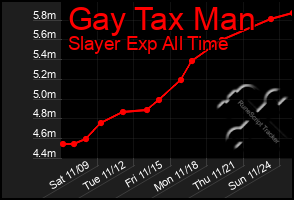 Total Graph of Gay Tax Man