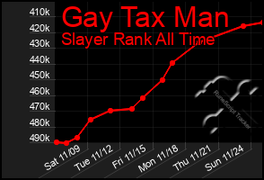 Total Graph of Gay Tax Man