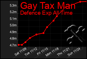 Total Graph of Gay Tax Man