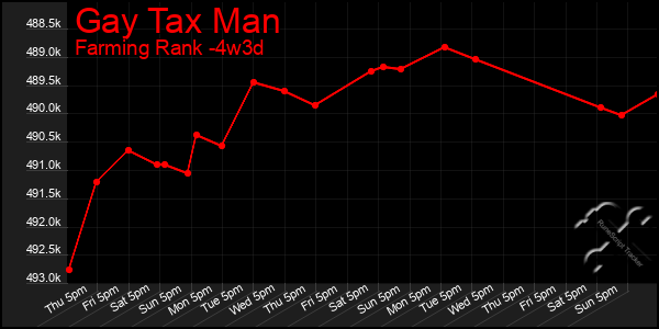 Last 31 Days Graph of Gay Tax Man