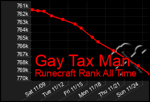 Total Graph of Gay Tax Man