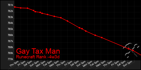 Last 31 Days Graph of Gay Tax Man