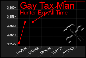 Total Graph of Gay Tax Man