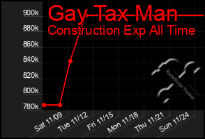 Total Graph of Gay Tax Man