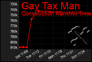 Total Graph of Gay Tax Man