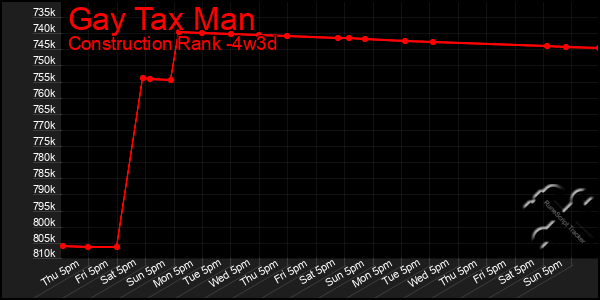 Last 31 Days Graph of Gay Tax Man