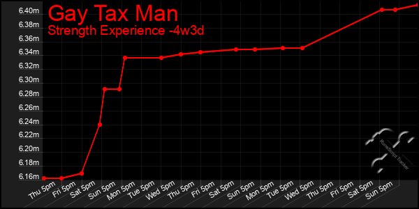 Last 31 Days Graph of Gay Tax Man