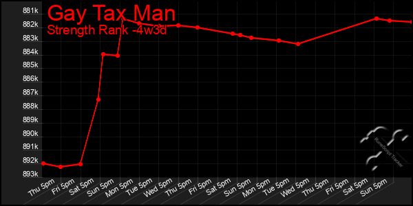 Last 31 Days Graph of Gay Tax Man