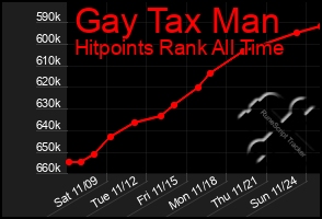 Total Graph of Gay Tax Man