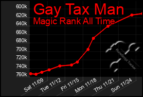 Total Graph of Gay Tax Man