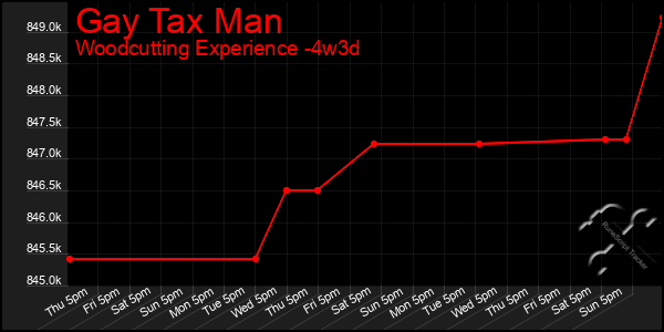 Last 31 Days Graph of Gay Tax Man