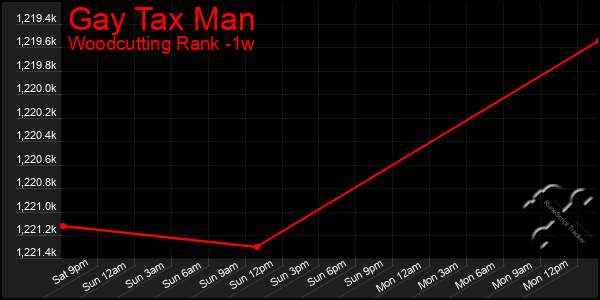 Last 7 Days Graph of Gay Tax Man