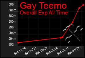 Total Graph of Gay Teemo