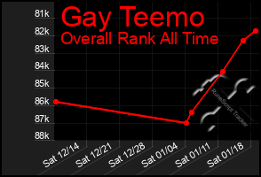 Total Graph of Gay Teemo