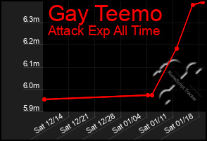 Total Graph of Gay Teemo