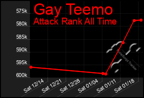 Total Graph of Gay Teemo