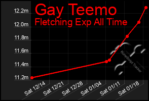 Total Graph of Gay Teemo