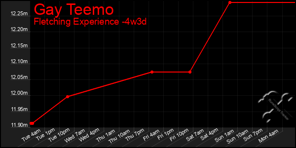 Last 31 Days Graph of Gay Teemo