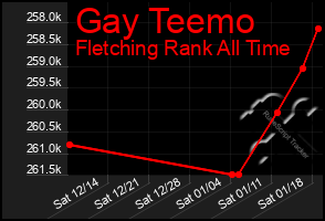 Total Graph of Gay Teemo