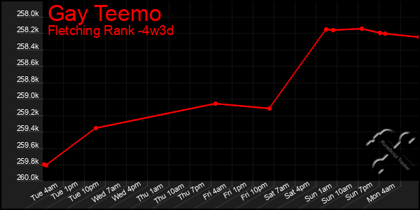 Last 31 Days Graph of Gay Teemo