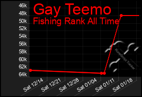 Total Graph of Gay Teemo