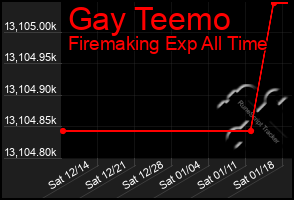 Total Graph of Gay Teemo