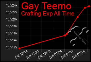 Total Graph of Gay Teemo