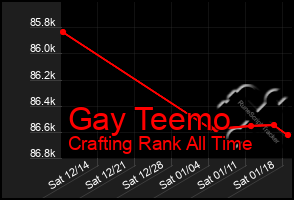 Total Graph of Gay Teemo