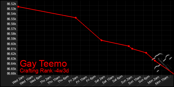 Last 31 Days Graph of Gay Teemo