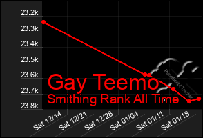 Total Graph of Gay Teemo