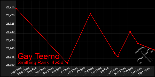 Last 31 Days Graph of Gay Teemo