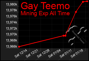 Total Graph of Gay Teemo