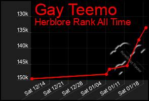 Total Graph of Gay Teemo