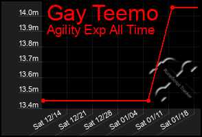 Total Graph of Gay Teemo