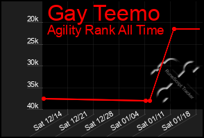 Total Graph of Gay Teemo