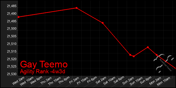 Last 31 Days Graph of Gay Teemo