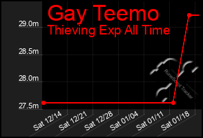 Total Graph of Gay Teemo