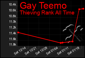 Total Graph of Gay Teemo